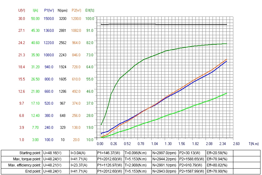 1.5kW BLDC motor characteristic curve