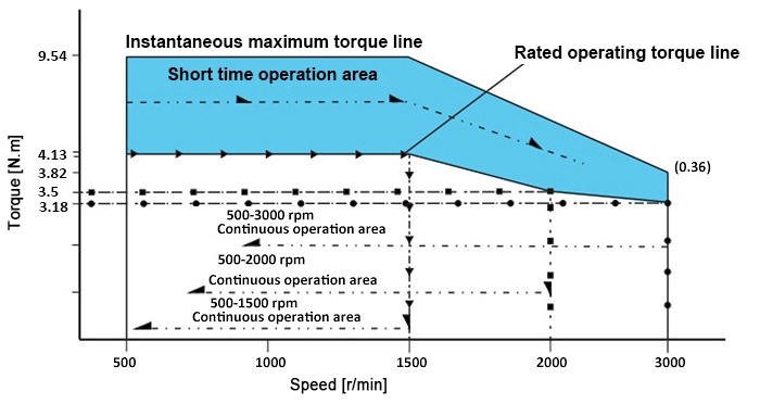 1000W BLDC motor torque speed curve