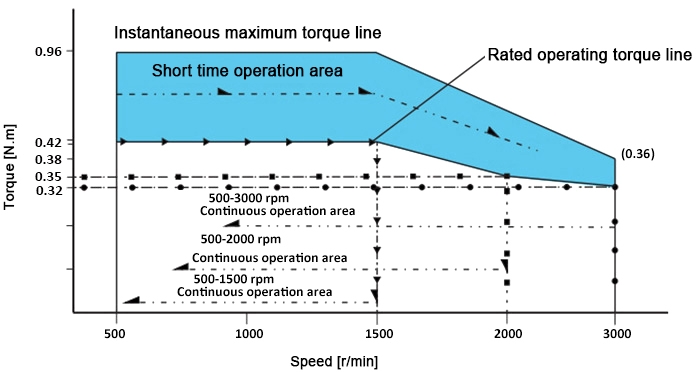 100W BLDC motor torque speed curve