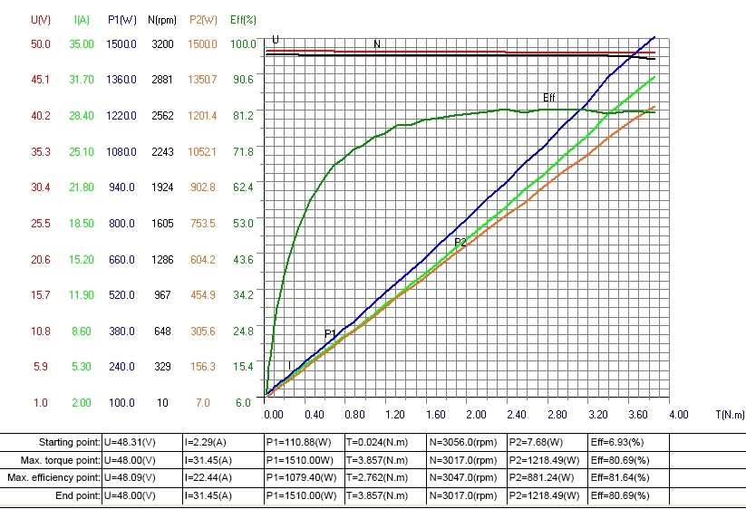 1kW BLDC motor characteristic curve