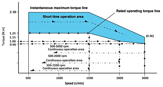 250W BLDC motor torque speed curve