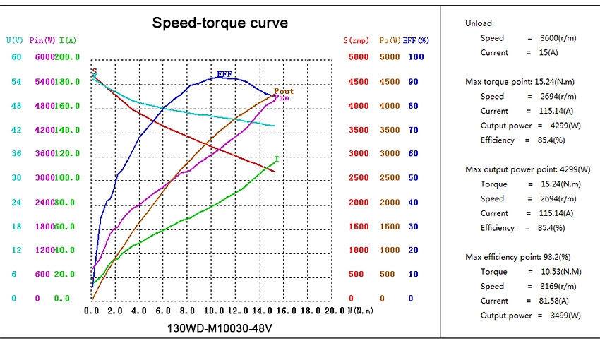3000W BLDC motor speed torque curve