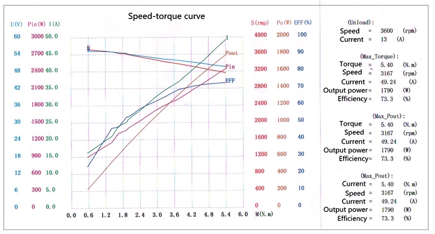 3800W BLDC motor speed torque curve