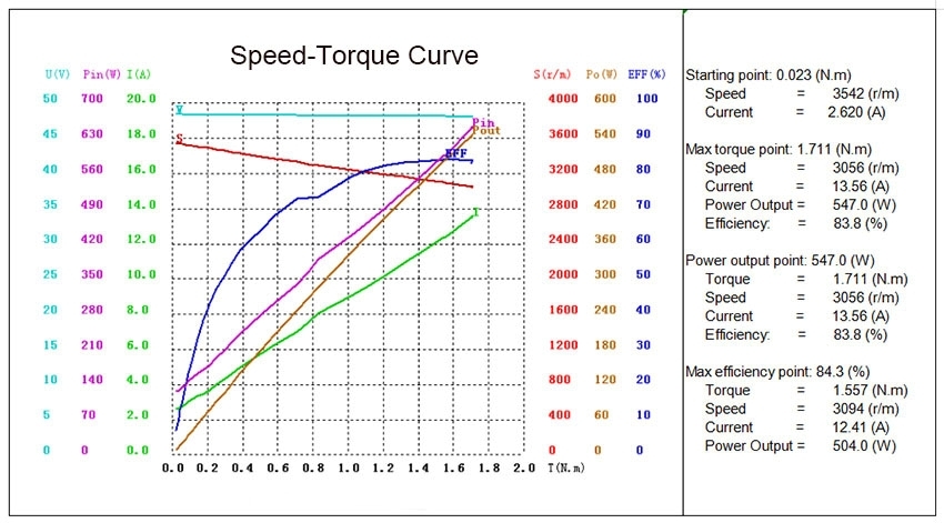 400W BLDC motor speed torque curve
