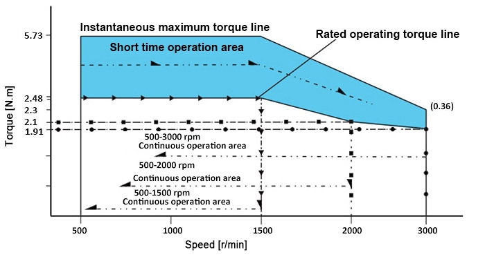 600W BLDC motor torque speed curve
