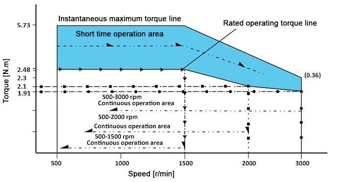 600W BLDC planetary gear motor torque speed curve