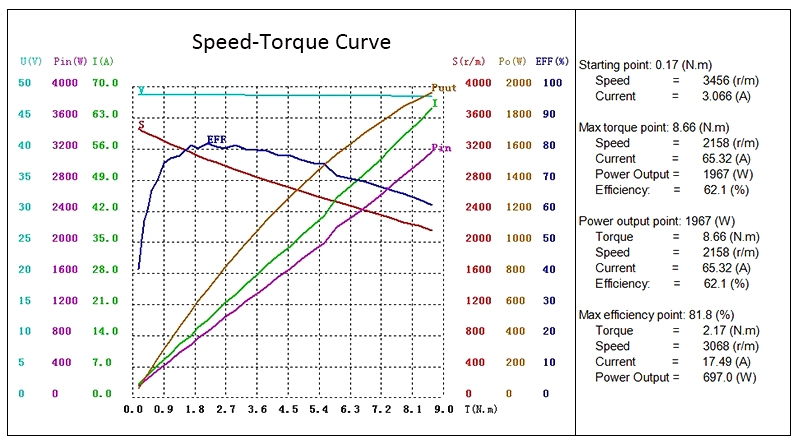 750w BLDC motor speed torque curve